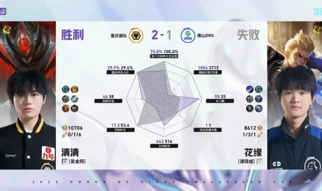 开云-狼队/DRG第3局数据对比：皖皖橘右京几乎全包小小阳镜