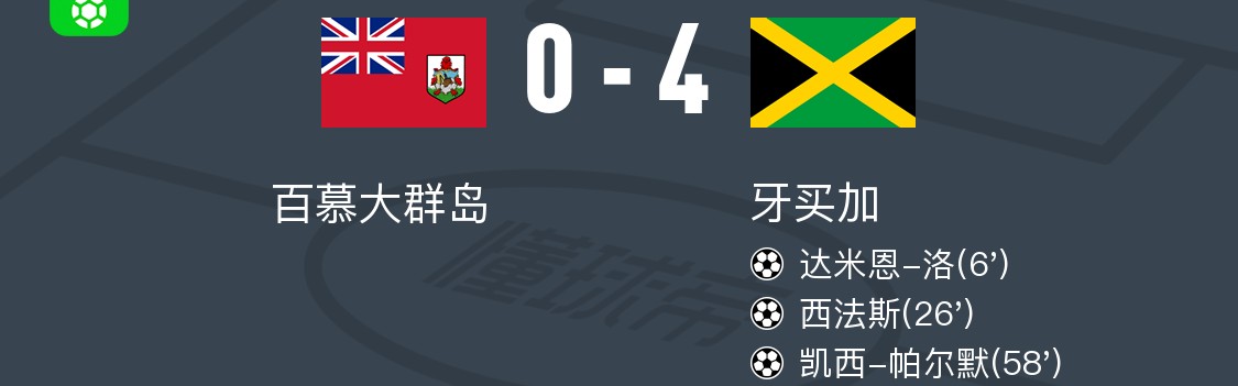 开云体育-牙买加4-0大胜百慕大群岛，尼科尔森、凯西-帕尔默破门