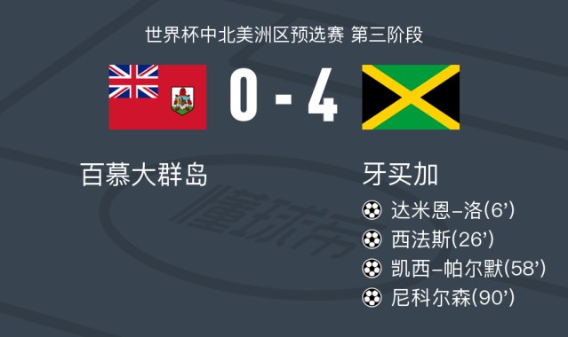 开云体育-牙买加4-0大胜百慕大群岛，尼科尔森、凯西-帕尔默破门